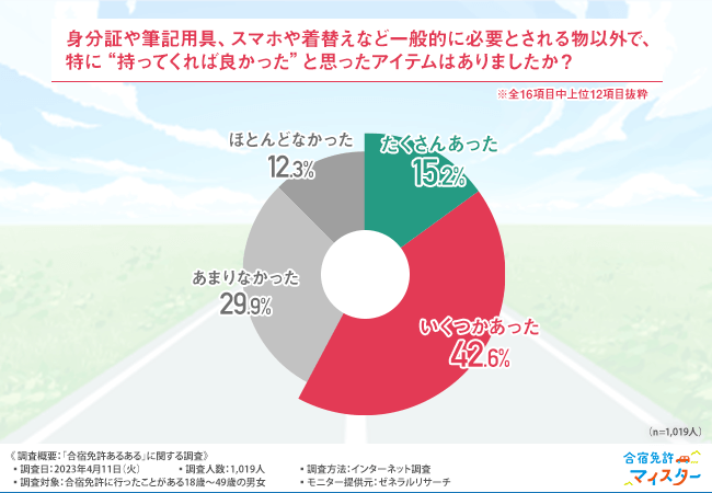 持ってくればよかったと思うもの
