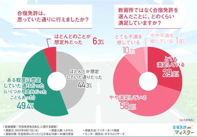合宿免許の満足度は？