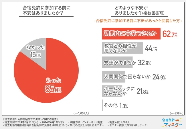 合宿免許に参加する前に不安はありましたか？・どのような不安がありましたか？（複数回答可）