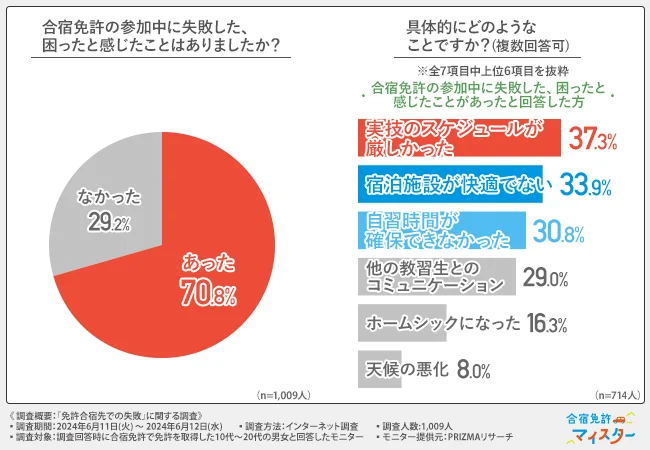 合宿免許の参加中に失敗した、困ったと感じたことはありましたか？・具体的にどのようなことですか？（複数回答可）