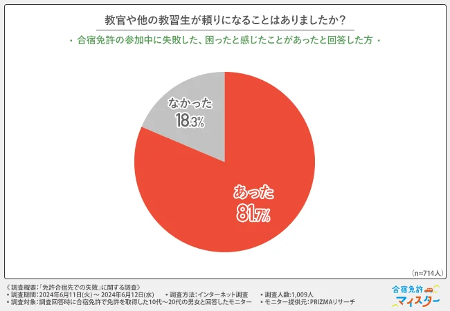 教官や他の教習生が頼りになることはありましたか？
