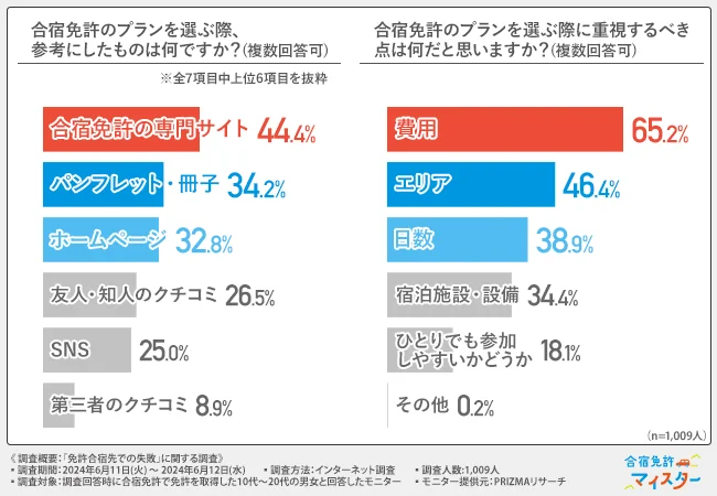 合宿免許のプランを選ぶ際、参考にしたものは何ですか？（複数回答可）・合宿免許のプランを選ぶ際に重視するべき点は何だと思いますか？（複数回答可）