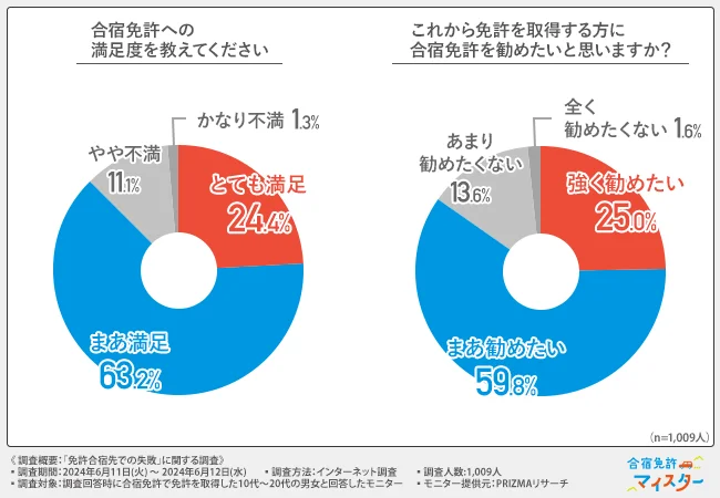 合宿免許への満足度を教えてください・これから免許を取得する方に合宿免許を勧めたいと思いますか？