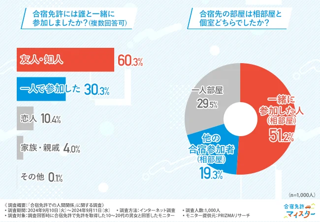 合宿免許には誰と参加しましたか？・合宿先の部屋は相部屋と個室どちらでしたか？