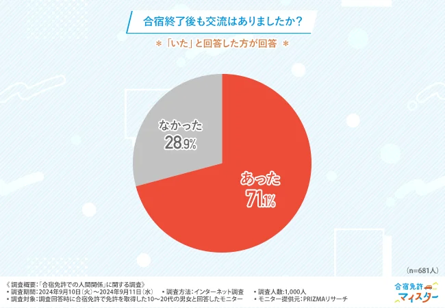 合宿終了後も交流はありましたか？
