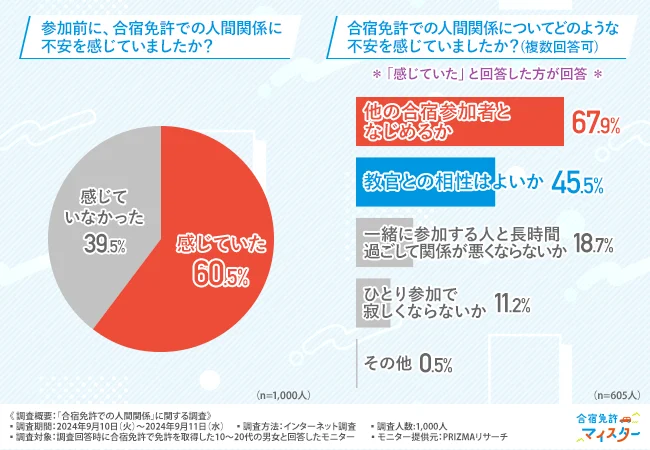 合宿参加前に、合宿免許での人間関係に不安を感じていましたか？・合宿免許での人間関係についてどのような不安を感じていましたか？
