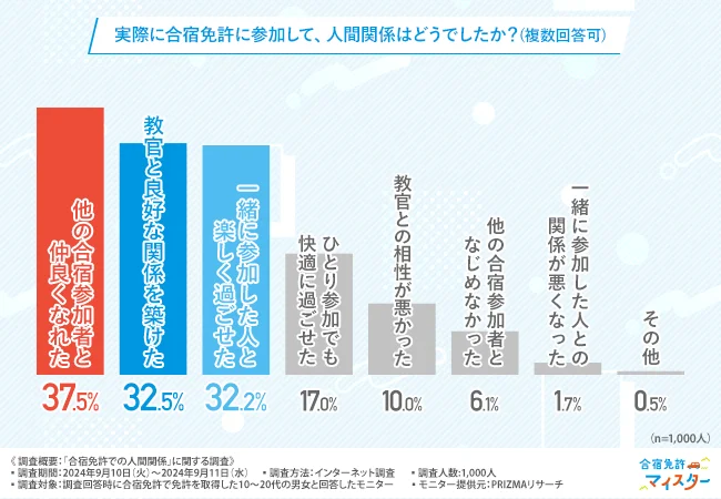 実際に合宿免許に参加して、人間関係はどうでしたか？