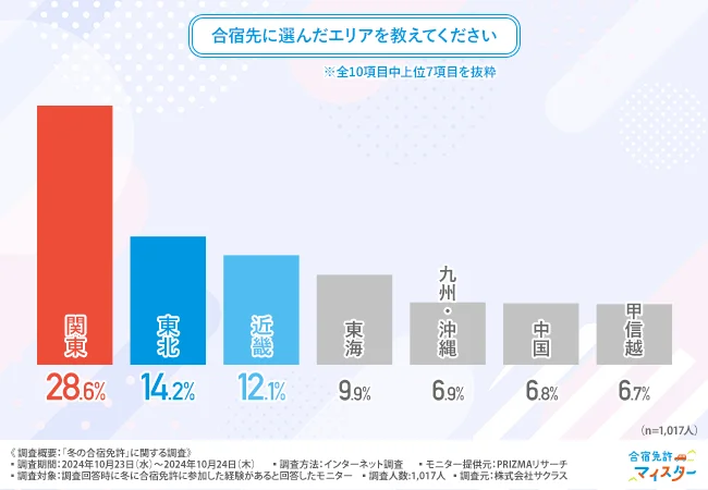 合宿先に選んだエリアを教えてください」