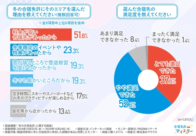 冬の合宿免許にそのエリアを選んだ理由を教えてください（複数回答可）・選んだ合宿先の満足度を教えてください