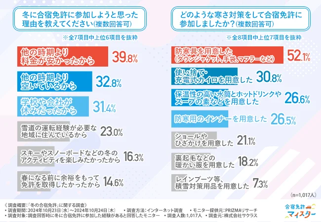 冬に合宿免許に参加しようと思った理由を教えてください（複数回答可）・どのような寒さ対策をして合宿免許に参加しましたか？（複数回答可）
