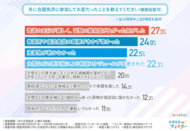 冬に合宿免許に参加して大変だったことを教えてください（複数回答可）
