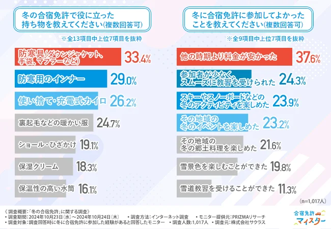 冬の合宿免許で役に立った持ち物を教えてください（複数回答可）・冬に合宿免許に参加してよかったことを教えてください（複数回答可）