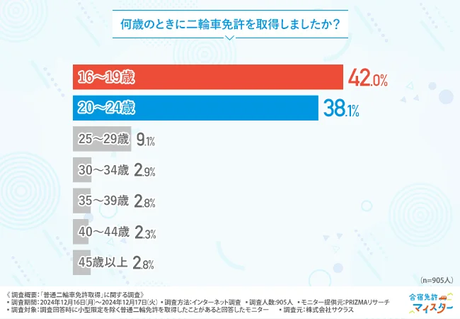 「何歳のときに二輪車免許を取得しましたか？」