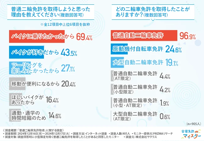 普通二輪免許を取得しようと思った理由を教えてください（複数回答可）・どの二輪車免許を取得したことがありますか？（複数回答可）