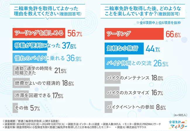 二輪車免許を取得してよかった理由を教えてください（複数回答可）・二輪車免許を取得した後、どのようなことを楽しんでいますか？（複数回答可）