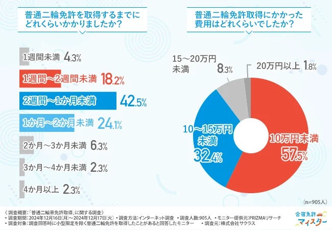 冬に合宿免許に参加して大変だったことを教えてください（複数回答可）