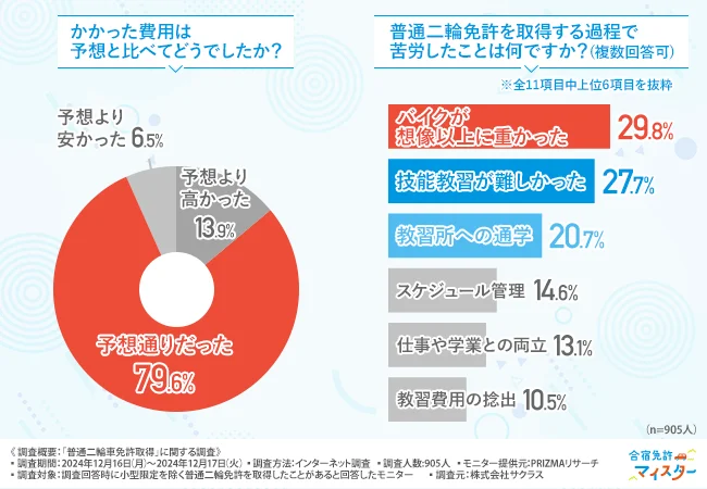 かかった費用は予想と比べてどうでしたか？・普通二輪免許を取得する過程で苦労したことは何ですか？（複数回答可）