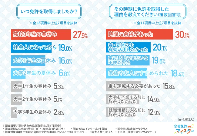「いつ免許を取得しましたか？」「その時期に免許を取得した理由を教えてください（複数回答可）」