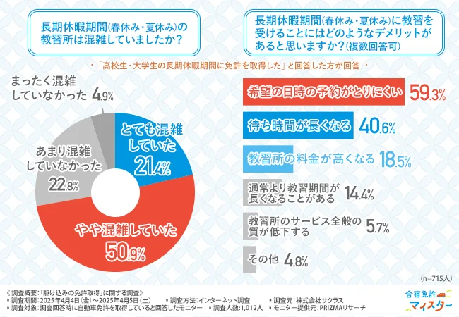 「長期休暇期間（春休み・夏休み）の教習所は混雑していましたか？」「長期休暇期間（春休み・夏休み）に教習を受けることにはどのようなデメリットがあると思いますか？（複数回答可）」