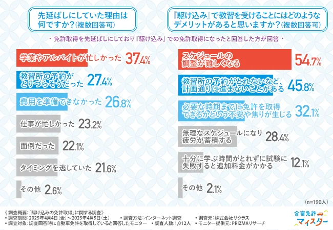 「先延ばしにしていた理由は何ですか？（複数回答可）」「『駆け込み』で教習を受けることにはどのようなデメリットがあると思いますか？（複数回答可）」