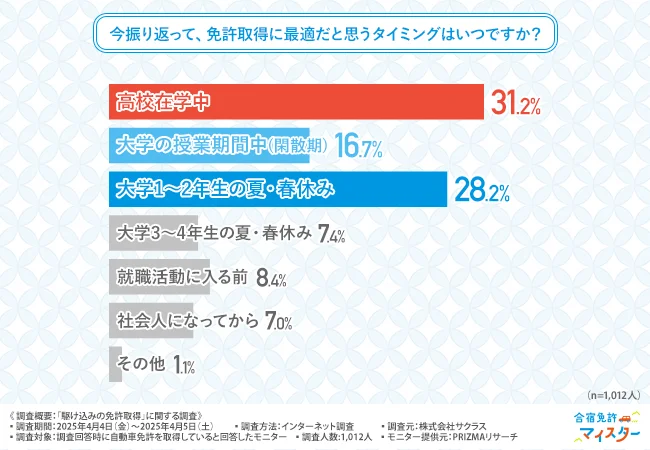 今振り返って、免許取得に最適だと思うタイミングはいつですか？
