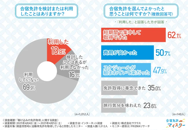 「合宿免許を検討または利用したことはありますか？」「合宿免許を選んでよかったと思うことは何ですか？（複数回答可）」
