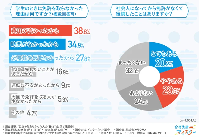 「学生のときに免許を取らなかった理由は何ですか?(複数回答可)」「社会人になってから免許がなくて後悔したことはありますか?」