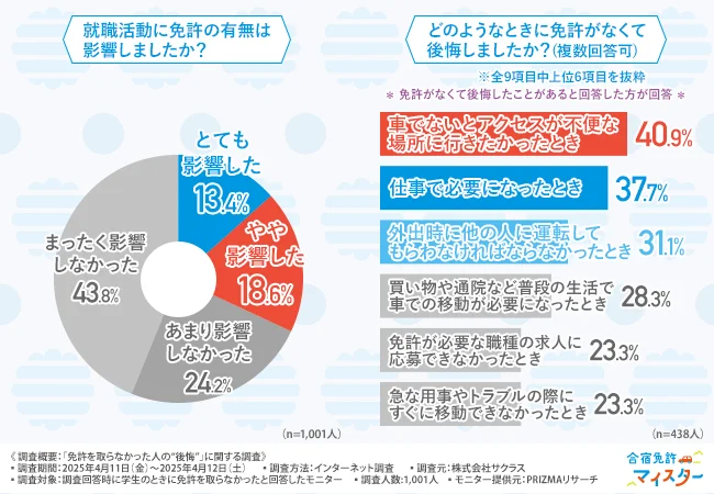 「就職活動に免許の有無は影響しましたか?」「どのようなときに免許がなくて後悔しましたか?(複数回答可)」