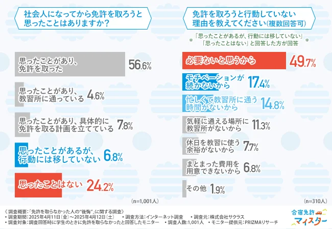 「社会人になってから免許を取ろうと思ったことはありますか?」「免許を取ろうと行動していない理由を教えてください(複数回答可)」