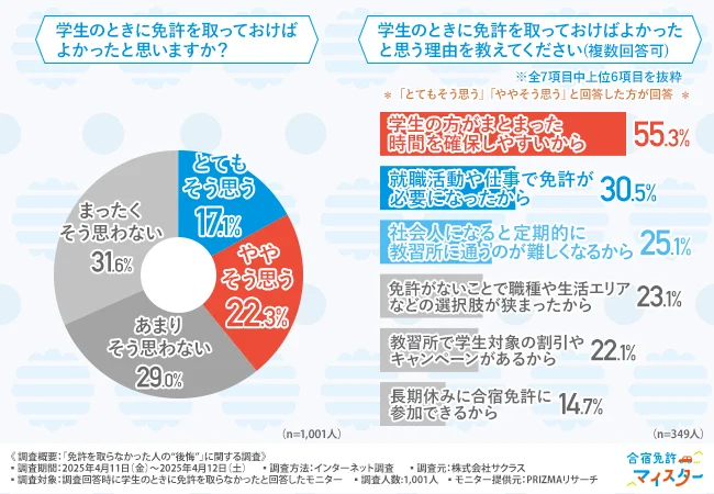 学生のときに免許を取っておけばよかったと思いますか?学生のときに免許を取っておけばよかったと思う理由を教えてください(複数回答可)