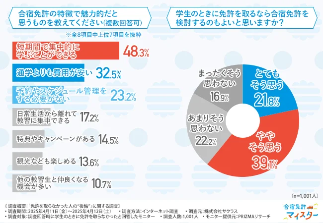 「合宿免許の特徴で魅力的だと思うものを教えてください(複数回答可)」「学生のときに免許を取るなら合宿免許を検討するのもよいと思いますか?」