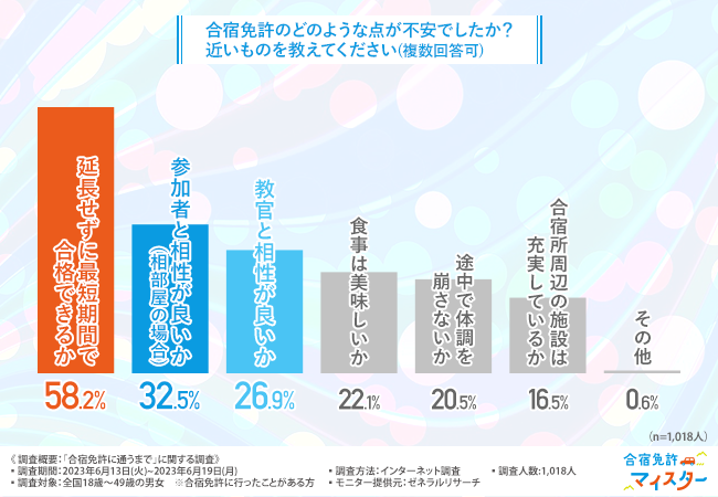 合宿免許の不安だったこと