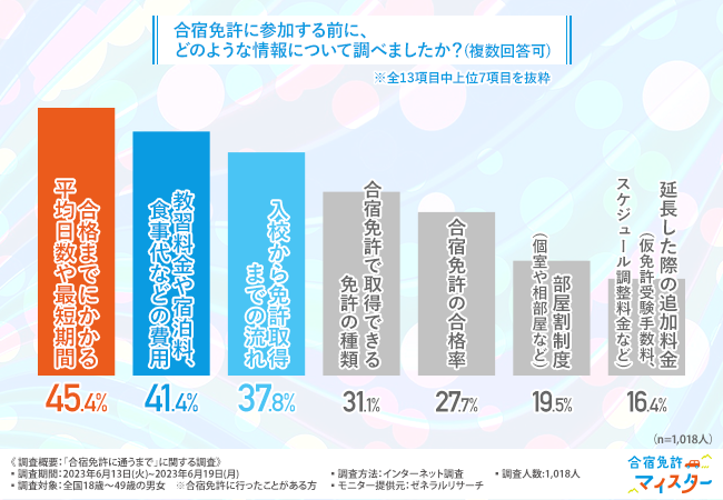 合宿免許の疑問に思ったこと