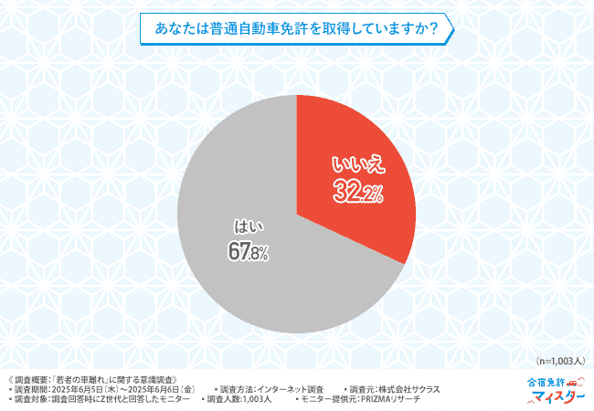 「あなたは普通自動車免許を取得していますか？」