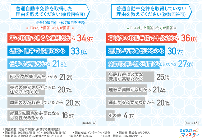 「普通自動車免許を取得した・していない理由を教えてください」（複数回答可）