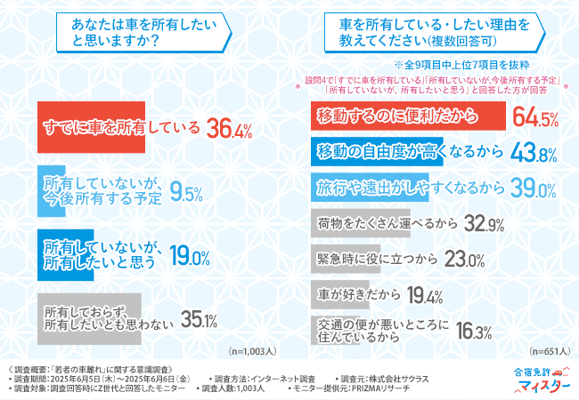 「あなたは車を所有したいと思いますか？」「車を所有している・したい理由を教えてください（複数回答可）」