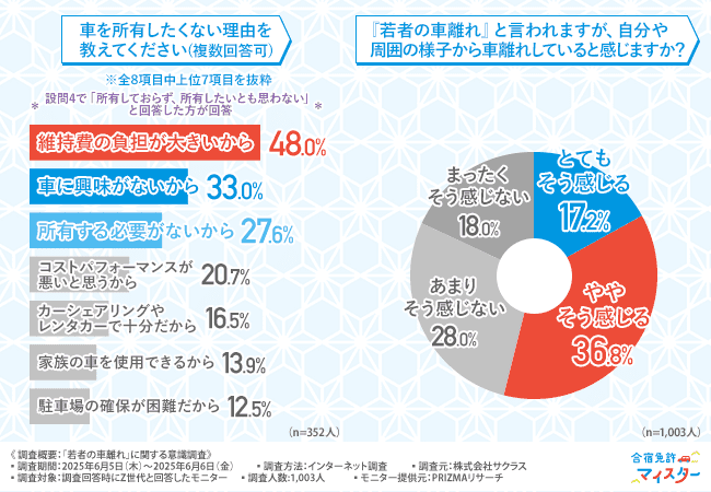 「車を所有したくない理由を教えてください（複数回答可）「『若者の車離れ』と言われますが、自分や周囲の様子から車離れしていると感じますか？」