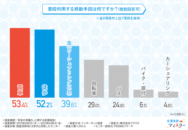 普段利用する交通手段は何ですか？（複数回答可）