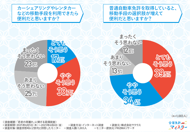「カーシェアリングやレンタカーなどの移動手段を利用出来たら便利だと思いますか？」「普通自動車免許を取得していると、移動手段の選択肢が増えて便利だと思いますか？」