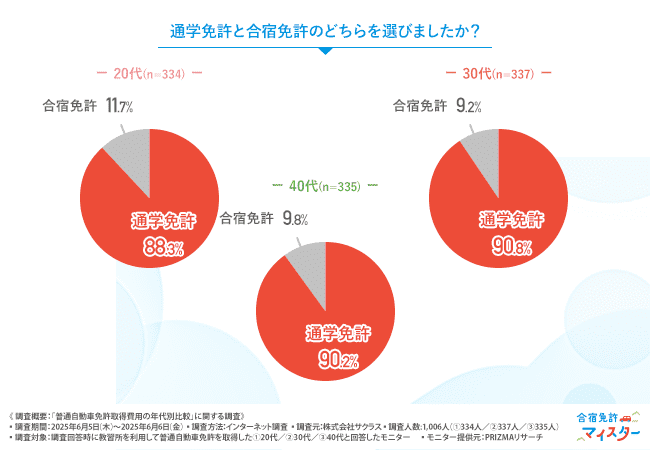 「通学免許と合宿免許のどちらを選びましたか？」