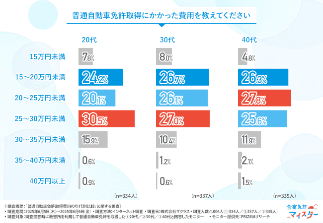 「普通自動車免許取得にかかった費用を教えてください」