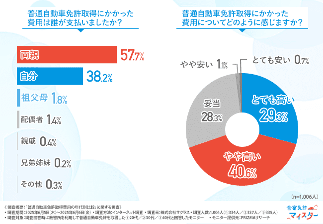 「普通自動車免許取得にかかった費用は誰が払いましたか？」「普通自動車免許取得にかかった費用についてどのように感じますか？」