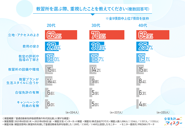 「教習所を選ぶ際、重視したことを教えてください（複数回答可）」