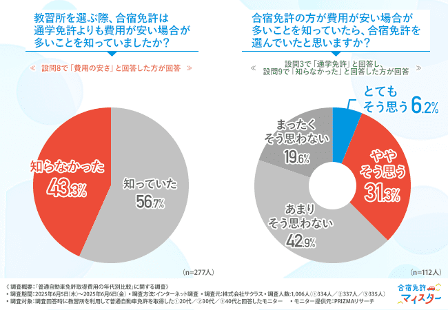 「教習所を選ぶ際、合宿免許は通学免許より費用が安い場合が多いことを知っていましたか？」「教習所を選ぶ際、合宿免許は通学免許より費用が安い場合が多いことを知っていたら、合宿免許を選んでいたと思いますか？」