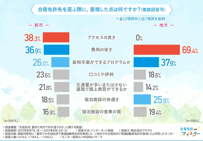 「合宿免許を選ぶ際に、重要視したことは何ですか?(複数回答可)」