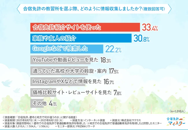 「合宿免許の教習所を選ぶ際、どのように情報収集しましたか?(複数回答可)」