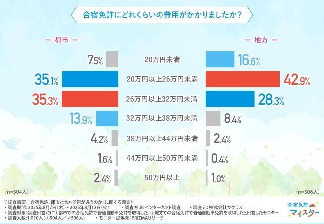 合宿免許にどれくらいの費用がかかりましたか?