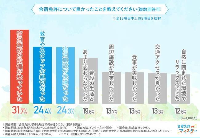 合宿免許について良かったことを教えてください(複数回答可)