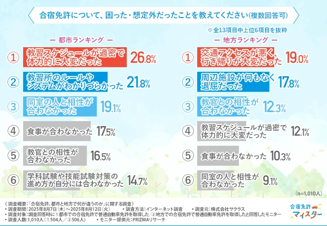 合宿免許について、困った、想定外だったことを教えてください(複数回答可)