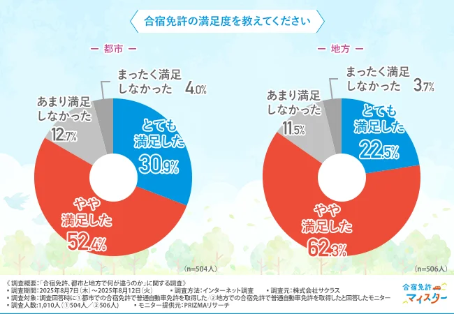 合宿免許の満足度を教えてください